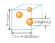 空気清浄度の基準